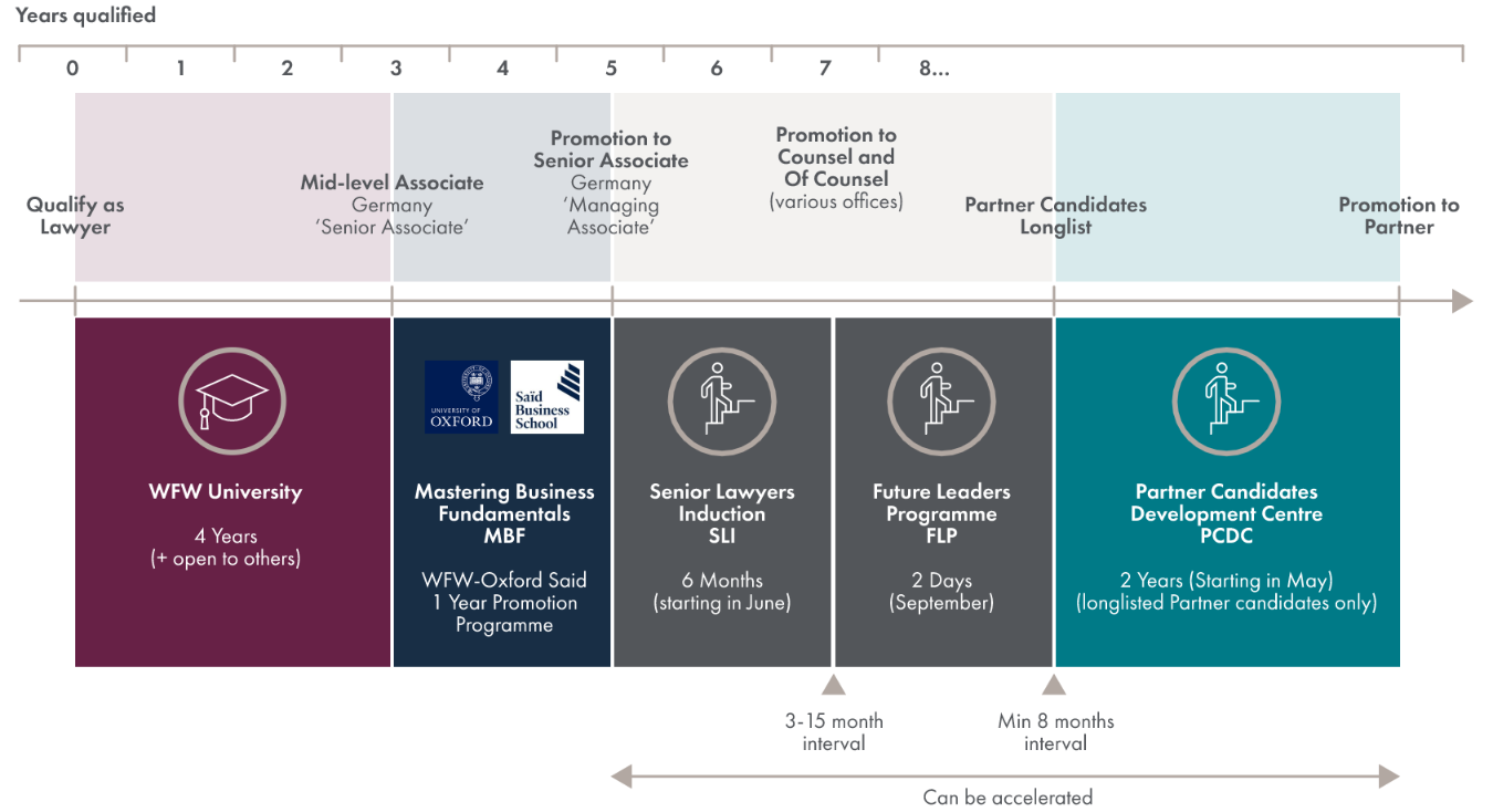 Diagram showing our Associate Skills programme - contact us for an accessible format