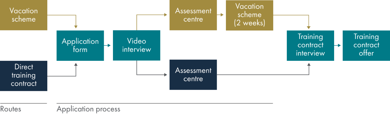 Diagram showing our selection process - contact us for an accessible format