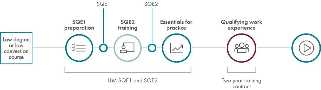 Diagram showing The SQE Pathway - contact us for an accessible format